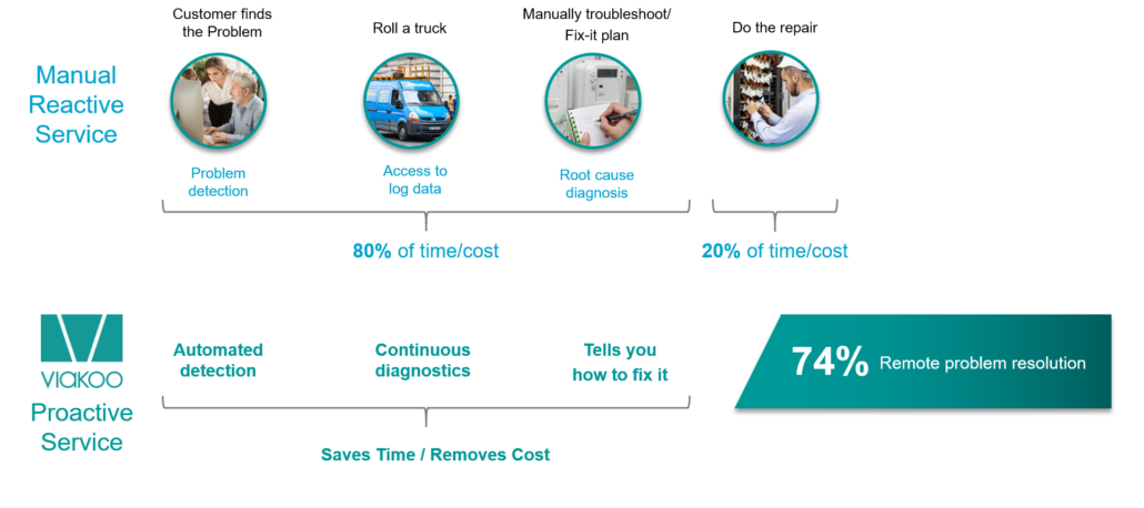 reactive vs proactive