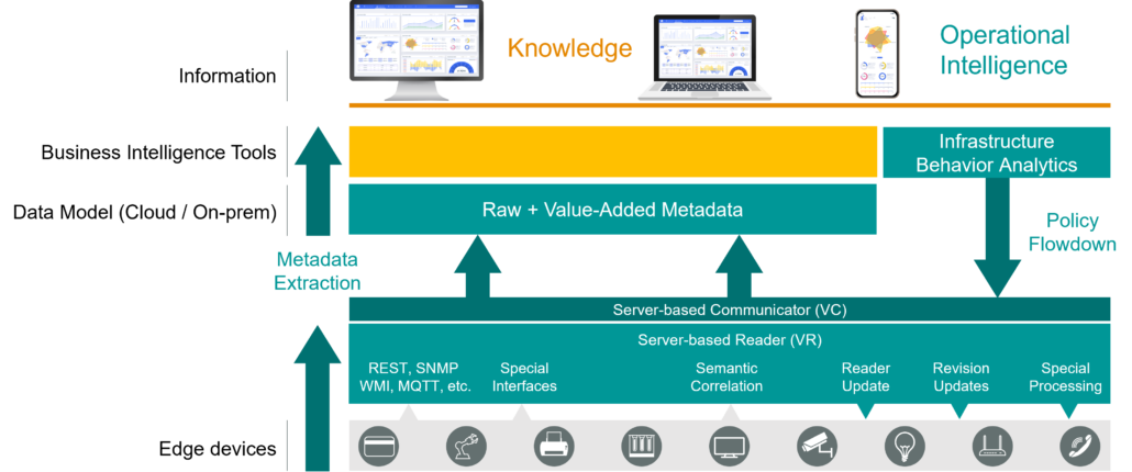 Viakoo, agentless and automated iot device security platform