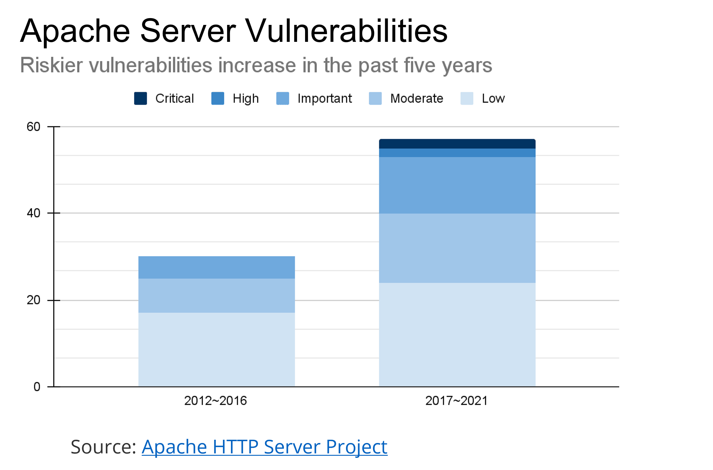 Open Source Vuln Apache Server