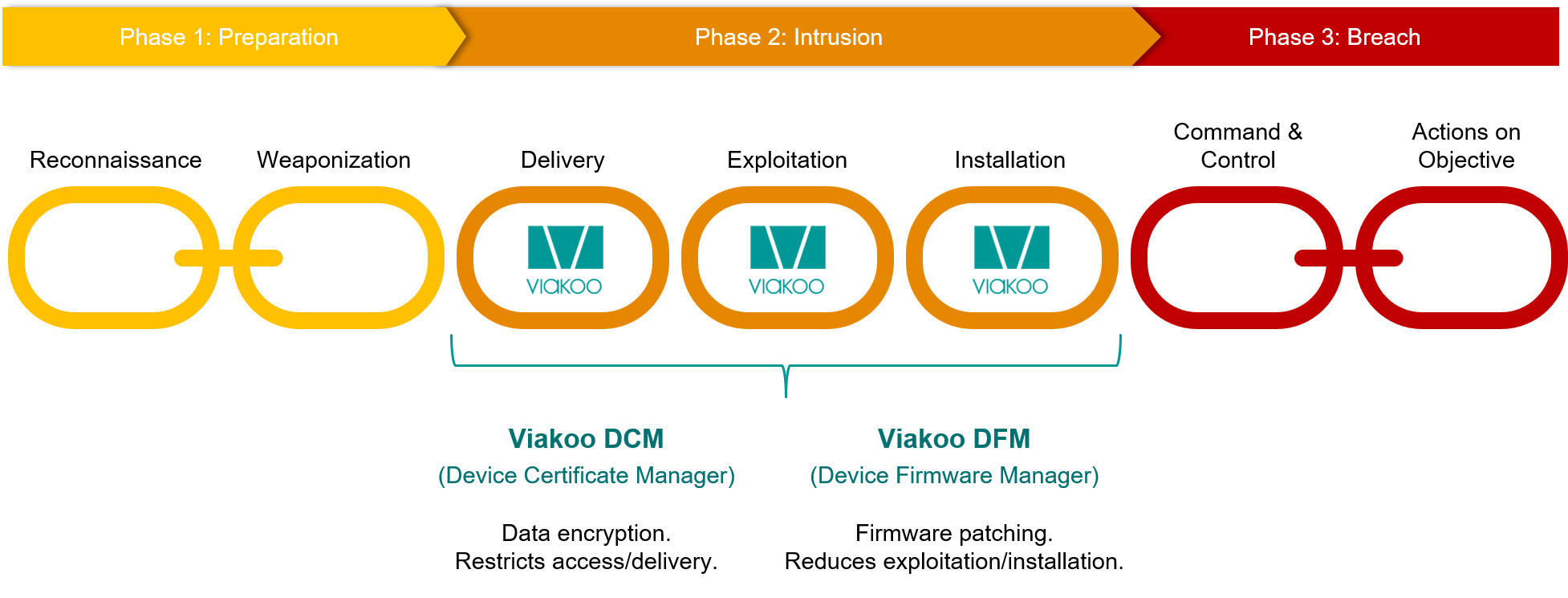 cyber kill chain with viakoo v2