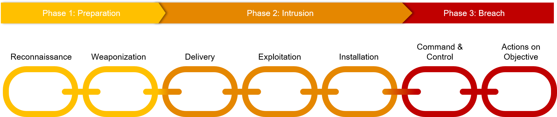 cyber kill chain