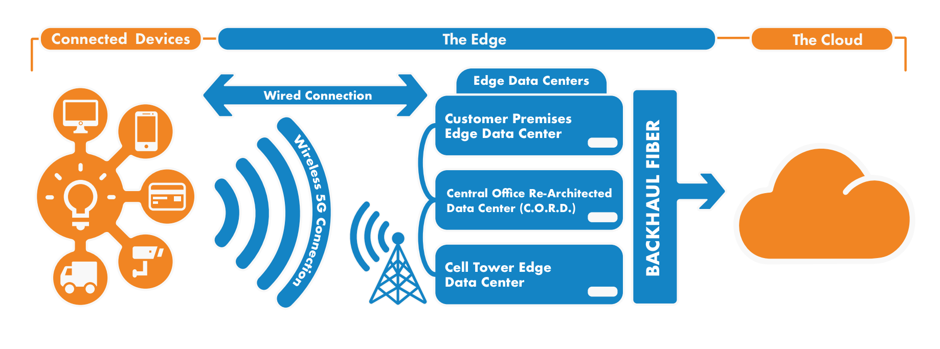 Edge Data Centers Drive Changes in Physical Security