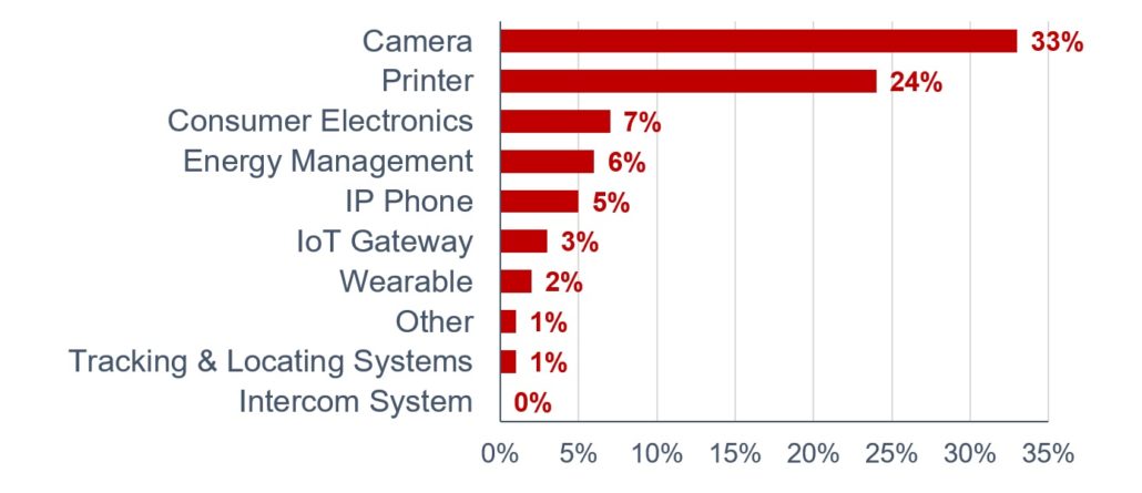 IoT Device Security Issues